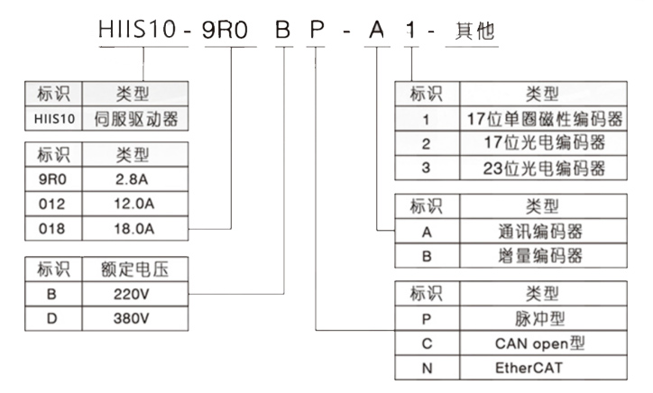 运动伺服驱动器HIIS10命名方式