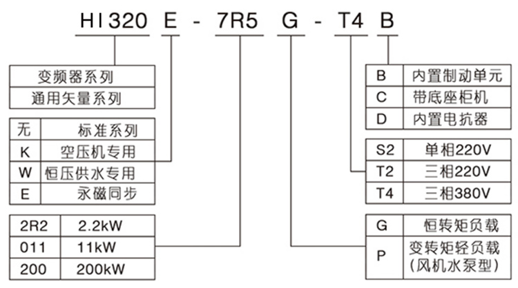 永磁变频器HI320E规格型号